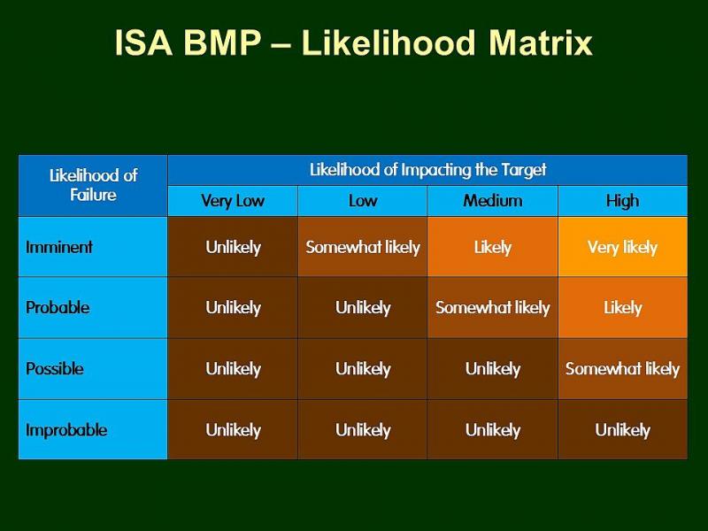 Risk-BMP-Likelihood-Matrix